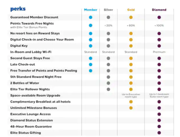 palace casino tier levels